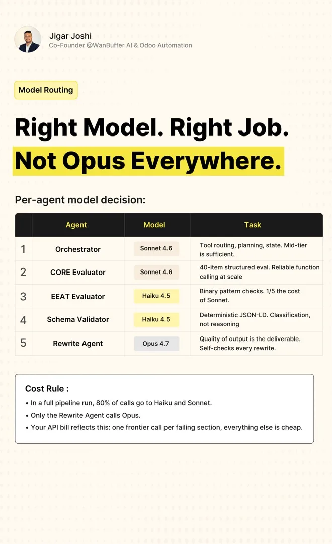 Right model, right job, not Opus everywhere. Per-agent model routing for content quality. Orchestrator Sonnet 4.6 for tool routing planning state. CORE Evaluator Sonnet 4.6 for 40-item structured eval and reliable function calling. EEAT Evaluator Haiku 4.5 for binary pattern checks at one fifth Sonnet cost. Schema Validator Haiku 4.5 for deterministic JSON-LD classification not reasoning. Rewrite Agent Opus 4.7 because output quality is the deliverable with self-check every rewrite. Cost rule: 80 percent of calls Haiku and Sonnet, only rewrite calls Opus, one frontier call per failing section.