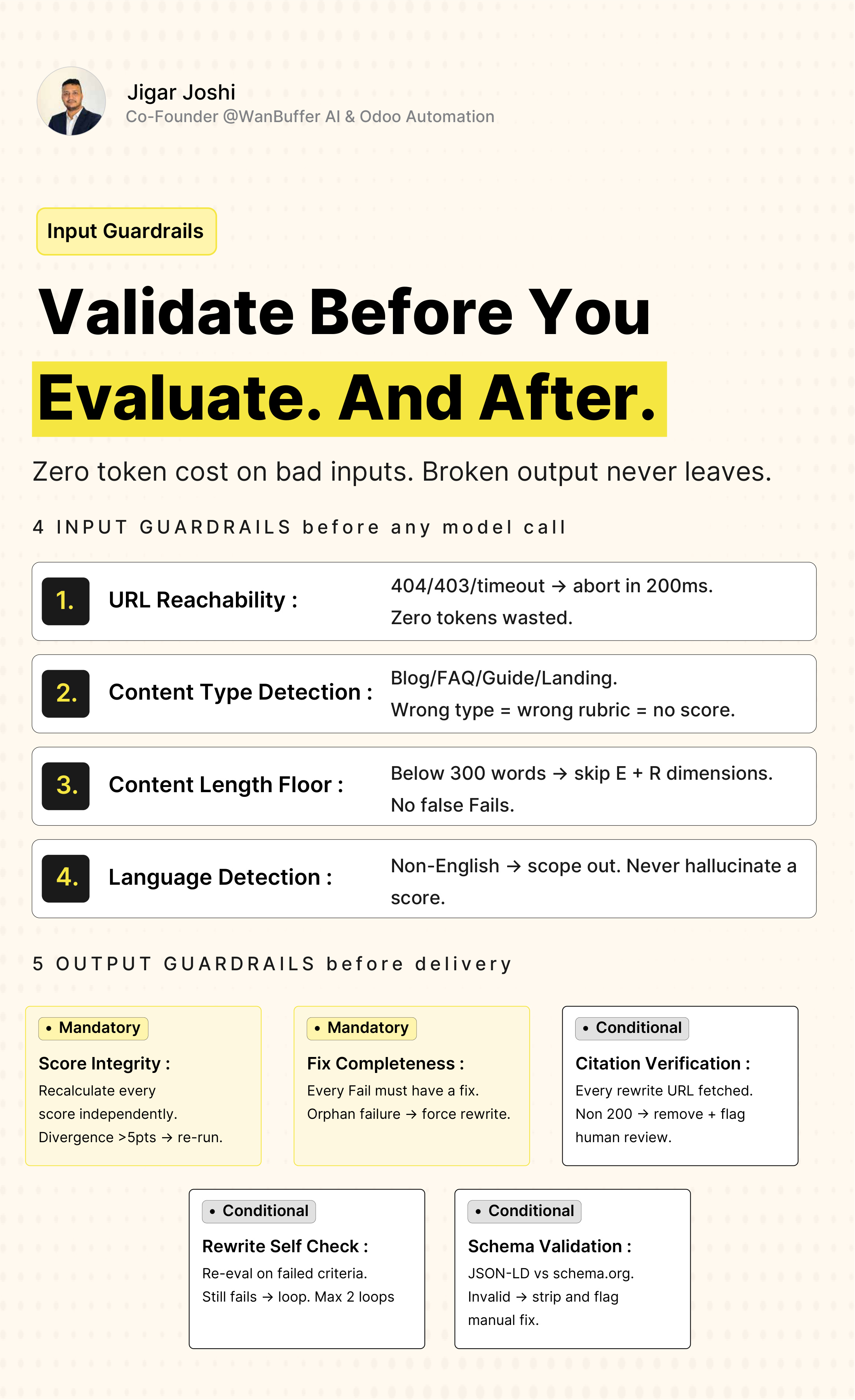 Validate before you evaluate and after. Zero token cost on bad inputs, broken output never leaves. Four input guardrails before any model call: URL reachability abort 404 403 timeout within 200ms, content type detection blog FAQ guide landing wrong type wrong rubric, content length floor below 300 words skip E and R dimensions, language detection non-English scoped out. Five output guardrails before delivery: mandatory score integrity recalculate independently re-run if divergence over 5 points, mandatory fix completeness every fail must have a fix orphan failure forces rewrite, conditional citation verification fetch rewrite URLs remove non-200 links, conditional rewrite self check max 2 loops, conditional schema validation strip invalid JSON-LD and flag manual fix.