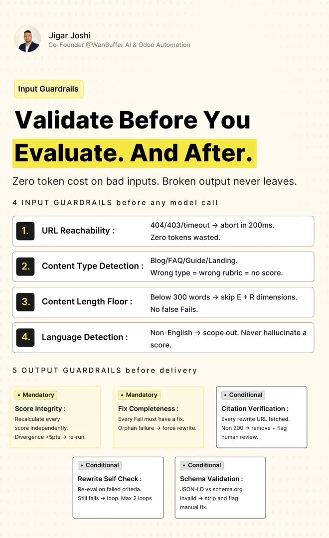 Validate before you evaluate and after. Zero token cost on bad inputs, broken output never leaves. Four input guardrails before any model call: URL reachability abort 404 403 timeout within 200ms, content type detection blog FAQ guide landing wrong type wrong rubric, content length floor below 300 words skip E and R dimensions, language detection non-English scoped out. Five output guardrails before delivery: mandatory score integrity recalculate independently re-run if divergence over 5 points, mandatory fix completeness every fail must have a fix orphan failure forces rewrite, conditional citation verification fetch rewrite URLs remove non-200 links, conditional rewrite self check max 2 loops, conditional schema validation strip invalid JSON-LD and flag manual fix.
