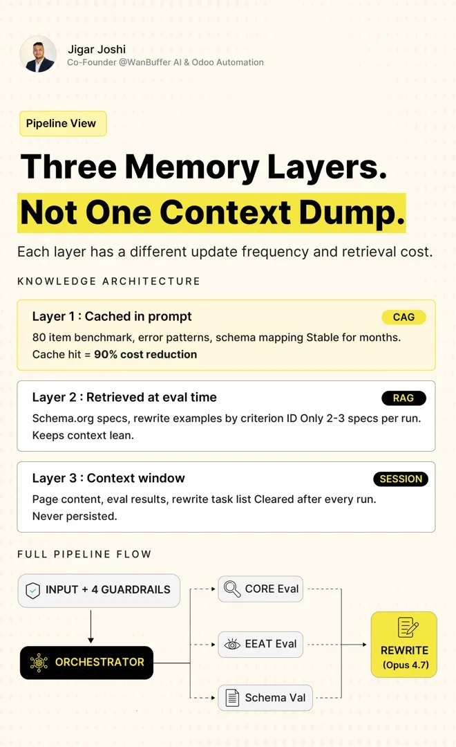 Three memory layers not one context dump. Layer 1 cached in prompt CAG: 80 item benchmarks error patterns schema mapping stable for months cache hit 90 percent cost reduction. Layer 2 retrieved at eval time RAG: schema.org specs rewrite examples by criterion ID only 2-3 specs per run keeps context lean. Layer 3 context window session: page content eval results rewrite task list cleared after every run never persisted. Full pipeline flow: input plus 4 guardrails, orchestrator, parallel CORE eval EEAT eval schema validation, rewrite Opus 4.7.