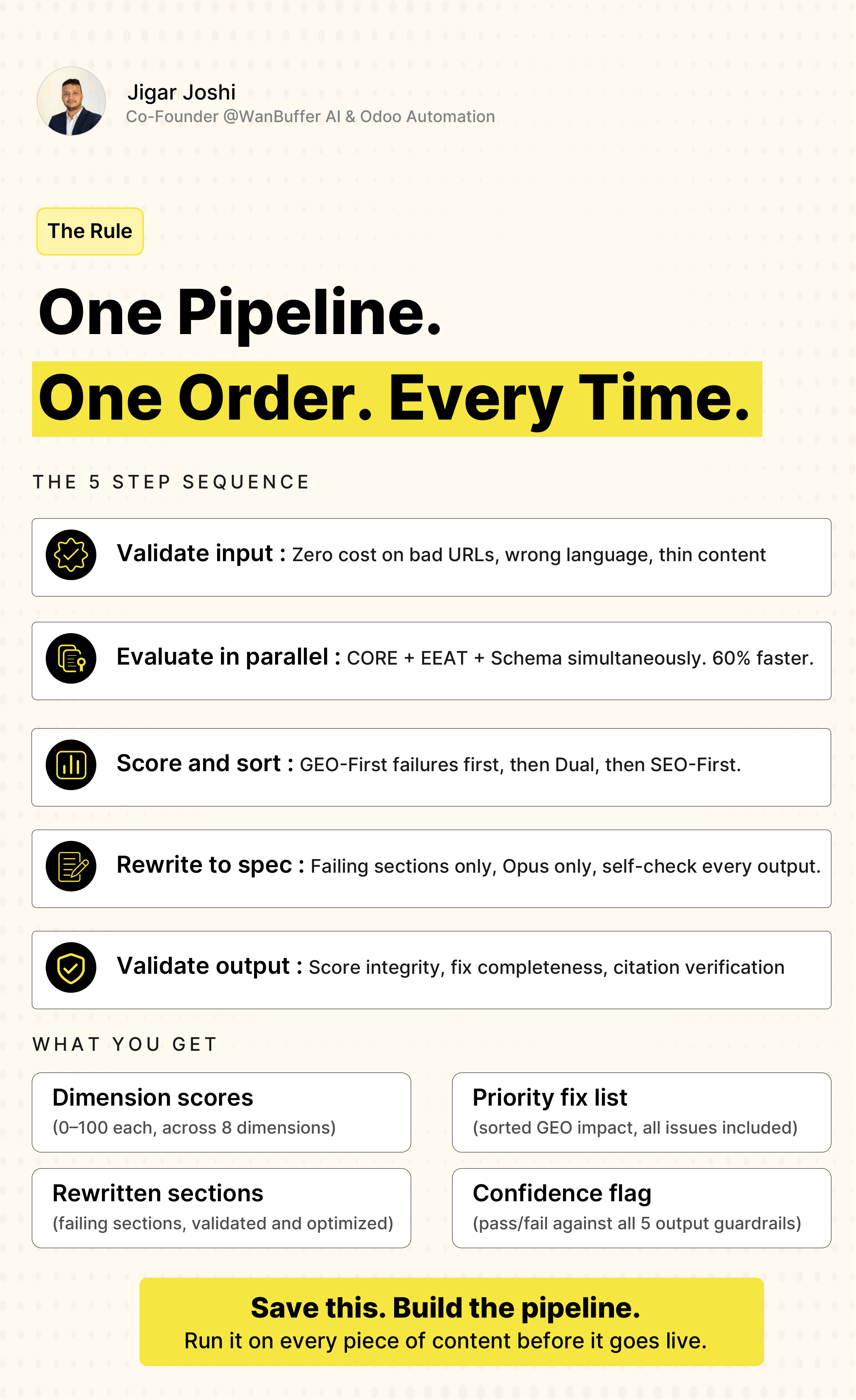 One pipeline one order every time. The rule. Step 1 validate input zero cost on bad URLs wrong language thin content. Step 2 evaluate in parallel CORE EEAT Schema simultaneously 60 percent faster. Step 3 score and sort GEO-first failures first then dual then SEO-first. Step 4 rewrite to spec failing sections only Opus only self-check every output. Step 5 validate output score integrity fix completeness citation verification. What you get: dimension scores 0-100 across 8 dimensions, priority fix list sorted by GEO impact, rewritten failing sections validated, confidence flag pass fail against all 5 output guardrails. Save this build the pipeline run on every piece of content before it goes live.