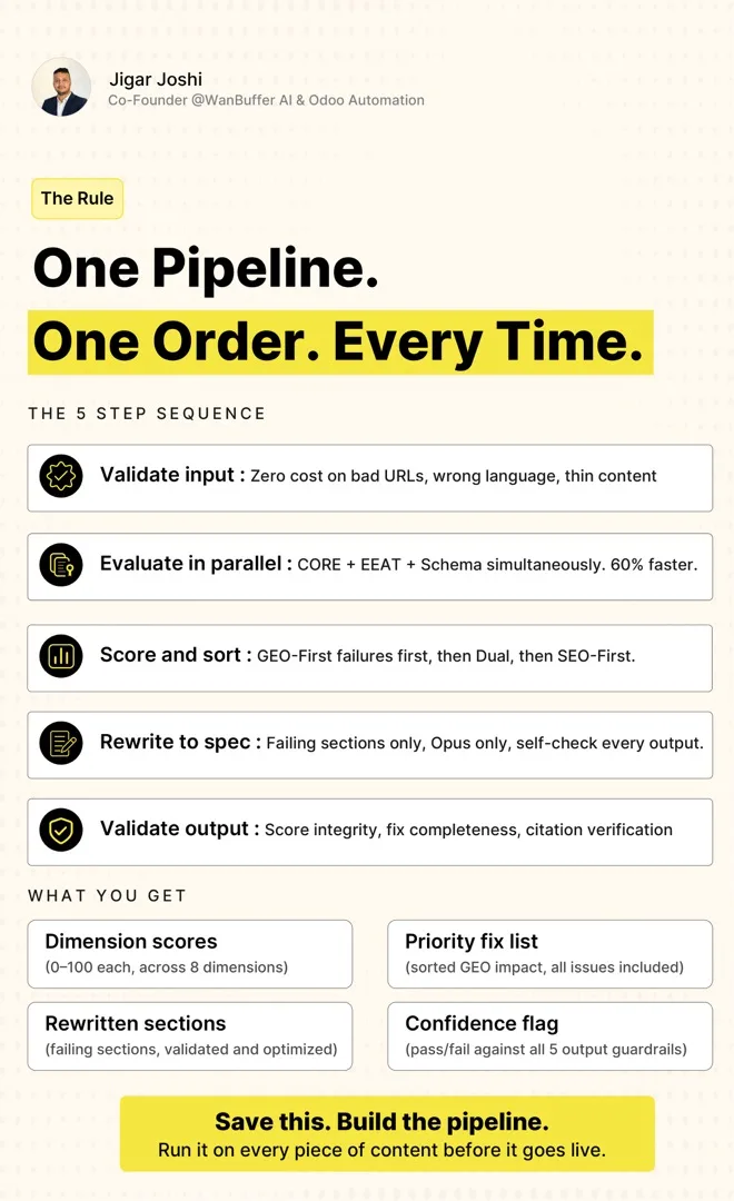 One pipeline one order every time. The rule. Step 1 validate input zero cost on bad URLs wrong language thin content. Step 2 evaluate in parallel CORE EEAT Schema simultaneously 60 percent faster. Step 3 score and sort GEO-first failures first then dual then SEO-first. Step 4 rewrite to spec failing sections only Opus only self-check every output. Step 5 validate output score integrity fix completeness citation verification. What you get: dimension scores 0-100 across 8 dimensions, priority fix list sorted by GEO impact, rewritten failing sections validated, confidence flag pass fail against all 5 output guardrails. Save this build the pipeline run on every piece of content before it goes live.