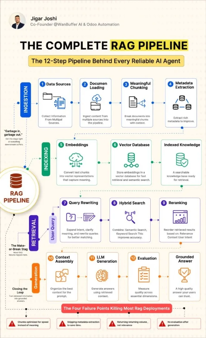 The complete RAG pipeline: 12 steps behind every reliable agent. visual note cover