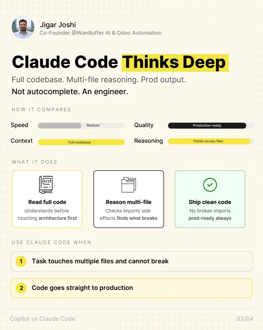 Claude Code thinks deep: full codebase context, multi-file reasoning, production-ready output.