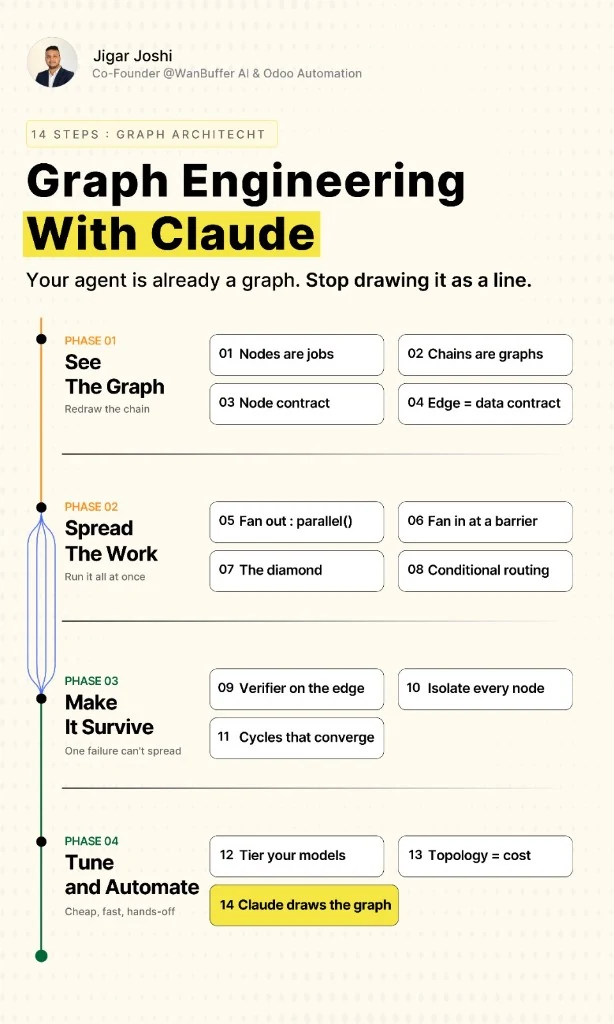 Graph engineering with Claude. visual note cover