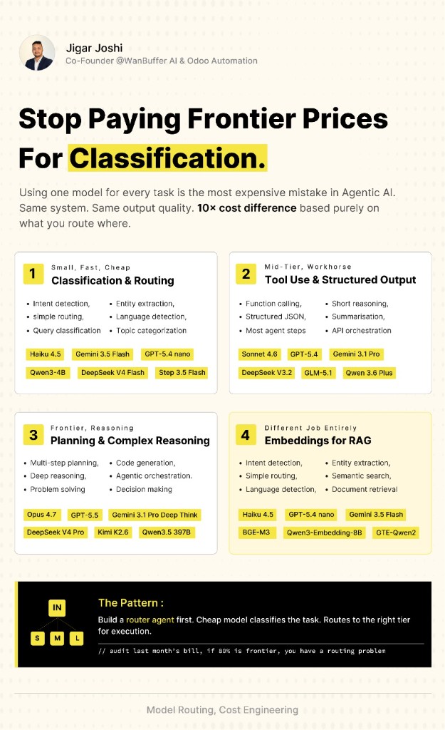 Stop paying frontier prices for classification. — visual note cover