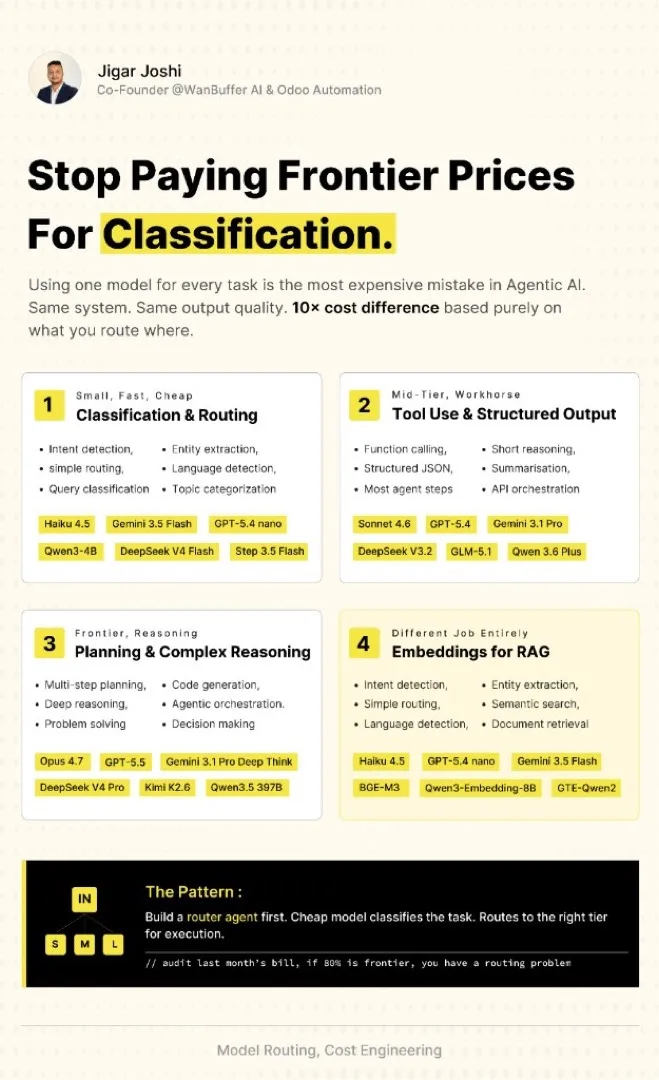 Stop paying frontier prices for classification. visual note cover